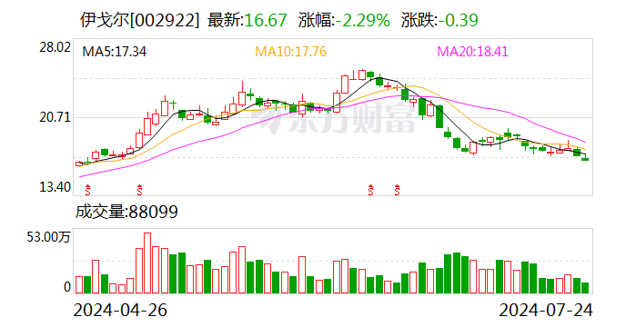 伊戈尔：公司高频电感产能可以满足客户订单增长的需求 - 第 1 张图片 - 小家生活风水网