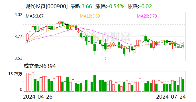 现代投资：拟共同投资设立芜湖信石信泽基金 - 第 1 张图片 - 小家生活风水网