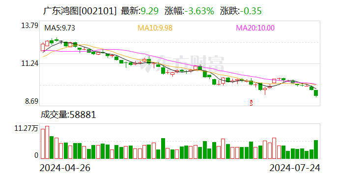 广东鸿图：2024 年上半年净利 1.73 亿元 同比增长 1.52%- 第 1 张图片 - 小家生活风水网