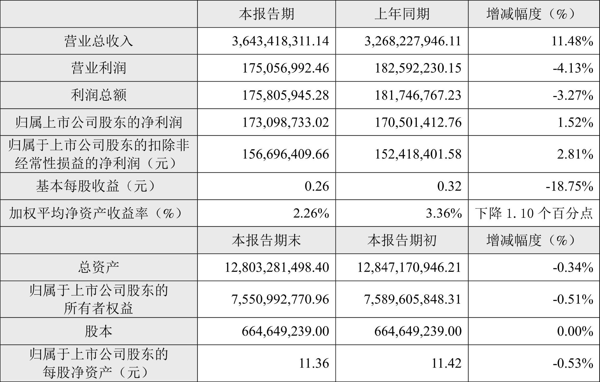 广东鸿图：2024 年上半年净利 1.73 亿元 同比增长 1.52%- 第 2 张图片 - 小家生活风水网