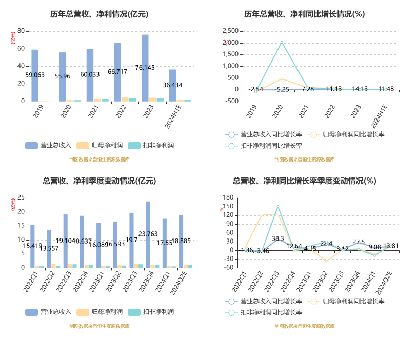 广东鸿图：2024 年上半年净利 1.73 亿元 同比增长 1.52%- 第 3 张图片 - 小家生活风水网