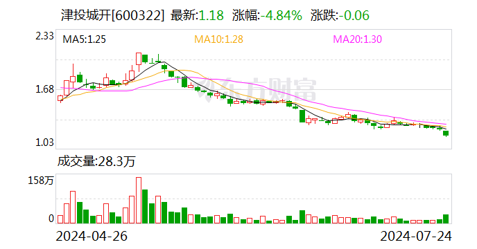 津投城开：控股股东拟累计以 2000 万元 -4000 万元增持股份 - 第 1 张图片 - 小家生活风水网