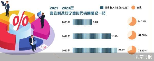 营收贡献超七成 壹连科技患上“宁王”依赖症 - 第 1 张图片 - 小家生活风水网