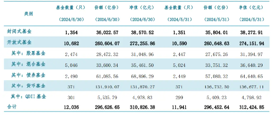 主动权益基金 2024Q2 赎回额达 2402 亿 - 第 1 张图片 - 小家生活风水网