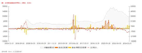 主动权益基金 2024Q2 赎回额达 2402 亿 - 第 3 张图片 - 小家生活风水网