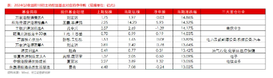 主动权益基金 2024Q2 赎回额达 2402 亿 - 第 5 张图片 - 小家生活风水网