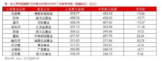 主动权益基金 2024Q2 赎回额达 2402 亿 - 第 6 张图片 - 小家生活风水网