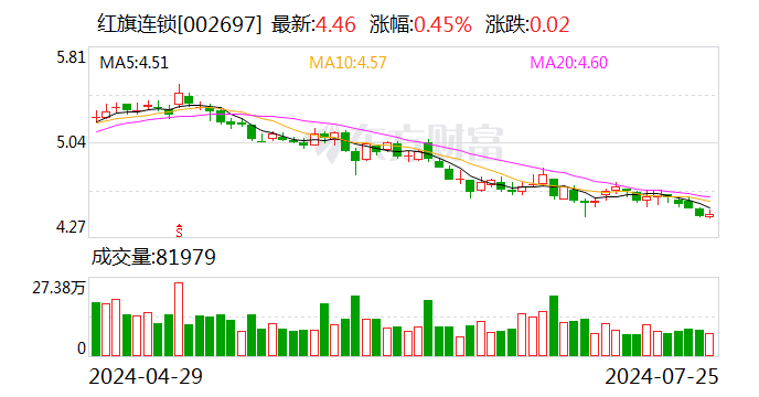 红旗连锁：上半年净利润同比增长 3.81%- 第 1 张图片 - 小家生活风水网