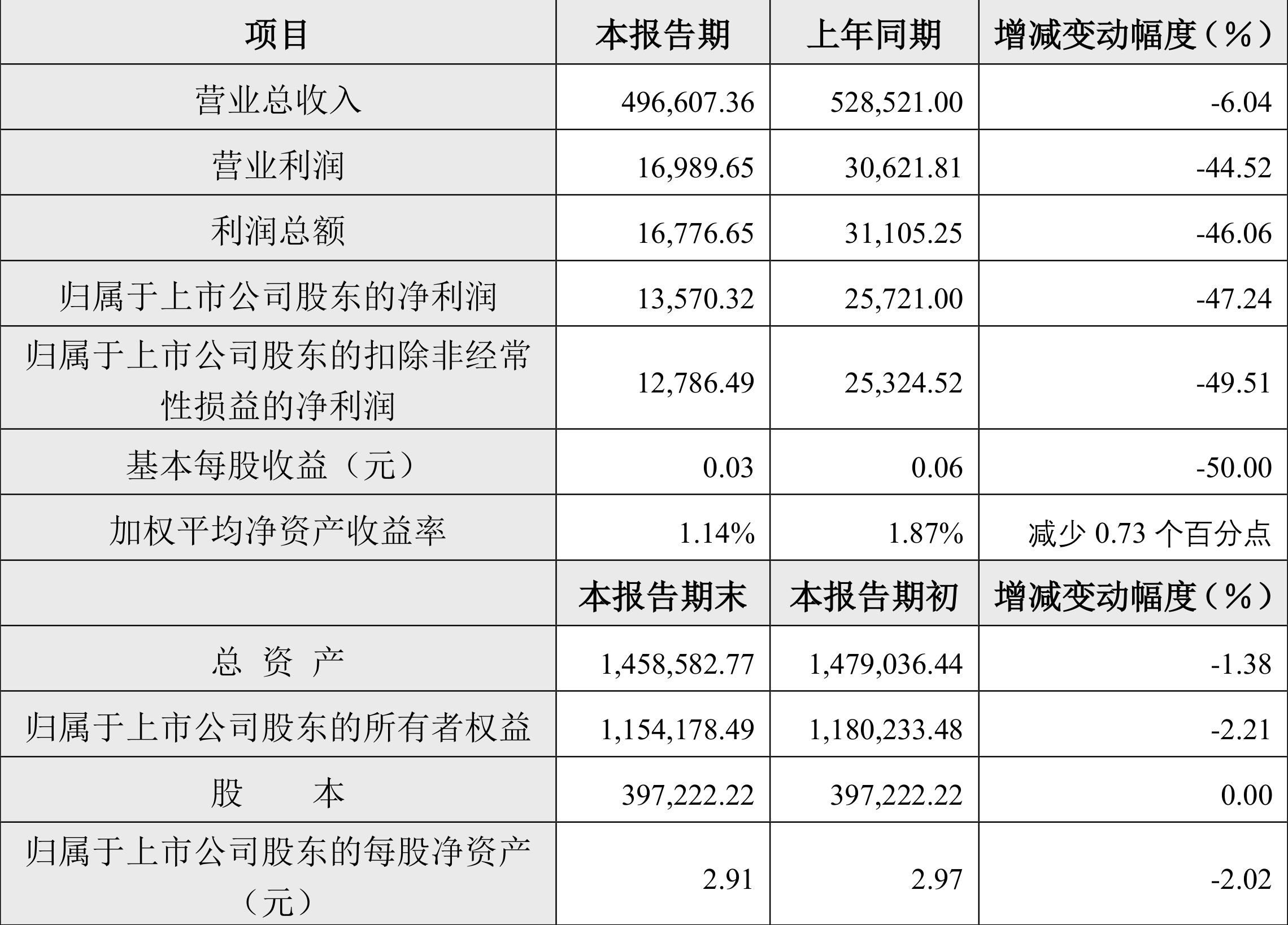 北元集团：2024 年上半年净利 1.36 亿元 同比下降 47.24%- 第 2 张图片 - 小家生活风水网