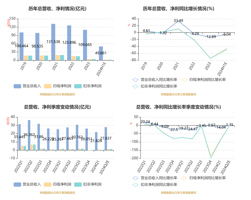 北元集团：2024 年上半年净利 1.36 亿元 同比下降 47.24%- 第 3 张图片 - 小家生活风水网