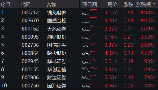 低位券商蠢蠢欲动，两股涨停，锦龙股份 4 天 3 板！券商 ETF（512000）放量涨逾 1%	，后续关注三大变量 - 第 1 张图片 - 小家生活风水网