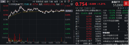 低位券商蠢蠢欲动，两股涨停，锦龙股份 4 天 3 板！券商 ETF（512000）放量涨逾 1%	，后续关注三大变量 - 第 2 张图片 - 小家生活风水网