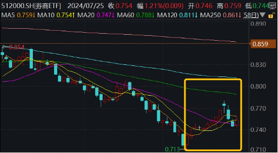 低位券商蠢蠢欲动，两股涨停，锦龙股份 4 天 3 板！券商 ETF（512000）放量涨逾 1%	，后续关注三大变量 - 第 3 张图片 - 小家生活风水网