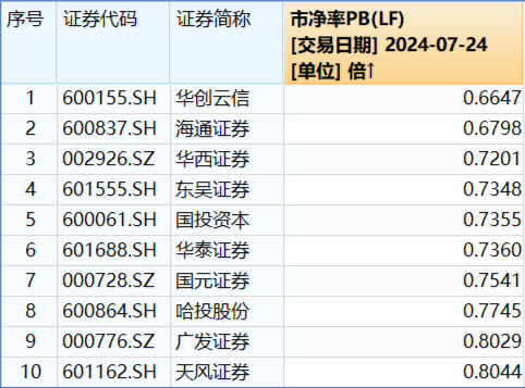 低位券商蠢蠢欲动	，两股涨停，锦龙股份 4 天 3 板！券商 ETF（512000）放量涨逾 1%，后续关注三大变量 - 第 4 张图片 - 小家生活风水网