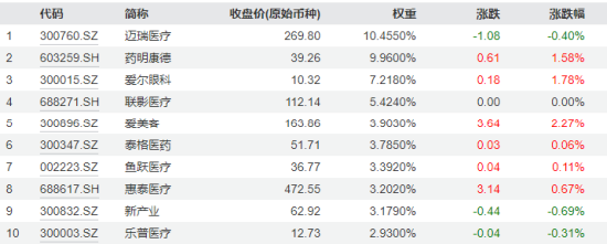 “大权重	”力挺指数	，医疗 ETF（512170）逆市收涨！CXO 领衔涨势，“眼茅”获主力资金重点加仓 - 第 1 张图片 - 小家生活风水网