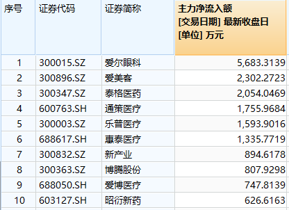 “大权重”力挺指数，医疗 ETF（512170）逆市收涨！CXO 领衔涨势，“眼茅”获主力资金重点加仓 - 第 2 张图片 - 小家生活风水网