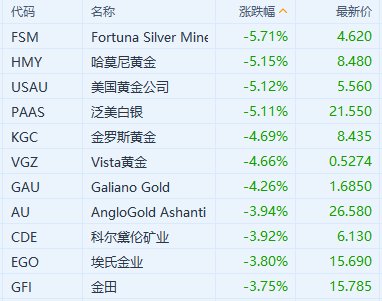 黄金股集体下跌 现货黄金日内一度跌超 2%- 第 1 张图片 - 小家生活风水网