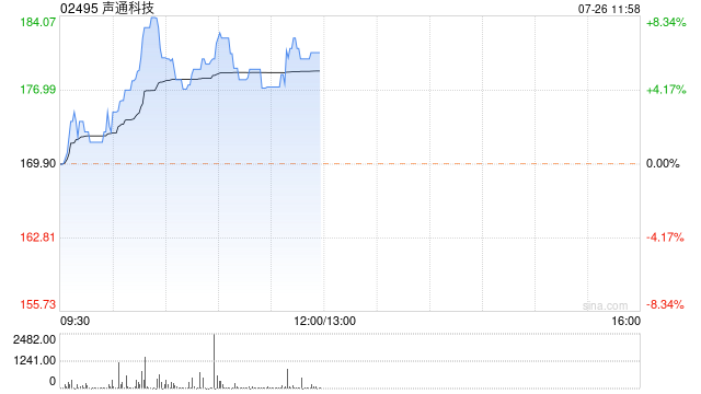 声通科技早盘一度涨超 8% 创新高 与美高域合作拓展 AI 业务 - 第 1 张图片 - 小家生活风水网