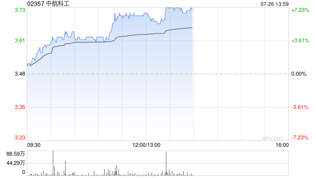 中航科工现涨超 6% 机构指军工板块整体景气度有望迎来复苏 - 第 1 张图片 - 小家生活风水网