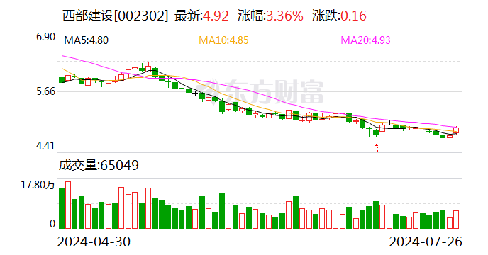 西部建设业绩快报：上半年净利润同比下降 96.59%- 第 1 张图片 - 小家生活风水网