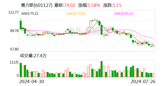 赛力斯宣布：拟参股华为旗下公司！收购“问界	”后 赛力斯市值蒸发了 241 亿 - 第 1 张图片 - 小家生活风水网