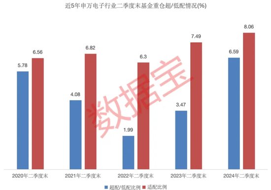 公募基金二季度重仓电子行业，多家机构看好后市 - 第 1 张图片 - 小家生活风水网