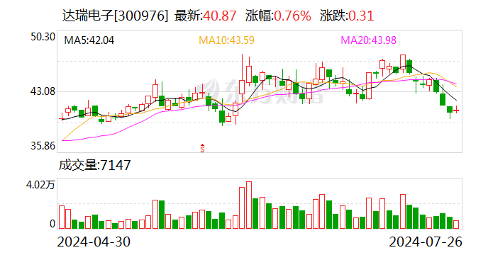 受益订单增加及管理优化 达瑞电子上半年净利预增超 429.76%- 第 1 张图片 - 小家生活风水网