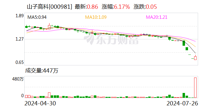 山子高科股价跌破 1 元 董事长致歉：停发个人薪水直至股价恢复到 1.6 元 / 股以上 - 第 1 张图片 - 小家生活风水网