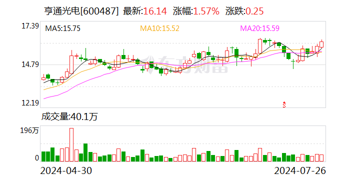 亨通光电：近期累计中标约 12.55 亿元海洋能源项目 - 第 1 张图片 - 小家生活风水网