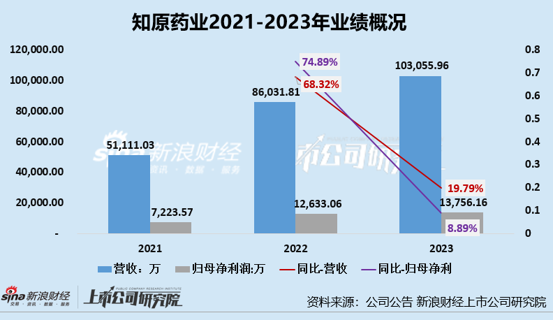 知原药业 IPO：业绩增速双降、功效护肤品两位数下滑 重营销轻研发	、销售费用是研发开支的 8 倍多 - 第 1 张图片 - 小家生活风水网