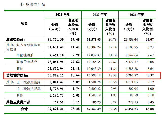 知原药业 IPO：业绩增速双降	、功效护肤品两位数下滑 重营销轻研发、销售费用是研发开支的 8 倍多 - 第 2 张图片 - 小家生活风水网