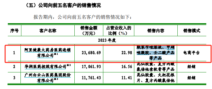 知原药业 IPO：业绩增速双降、功效护肤品两位数下滑 重营销轻研发、销售费用是研发开支的 8 倍多 - 第 5 张图片 - 小家生活风水网