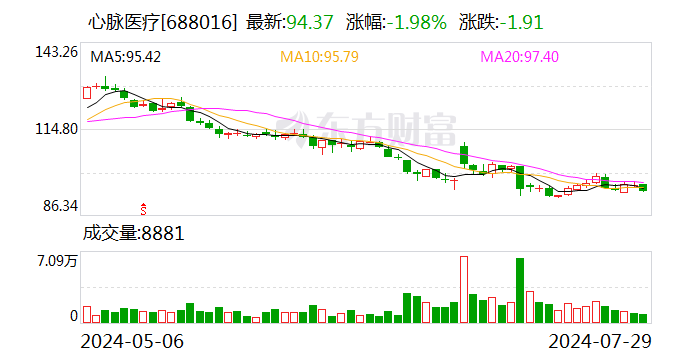 心脉医疗：拟 6000 万元 - 1 亿元回购公司股份 - 第 1 张图片 - 小家生活风水网