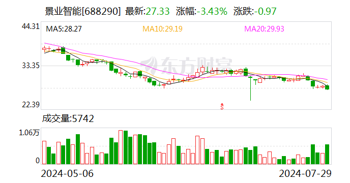 景业智能：预计 2024 年半年度净利润同比增长 18.16% 左右 - 第 1 张图片 - 小家生活风水网