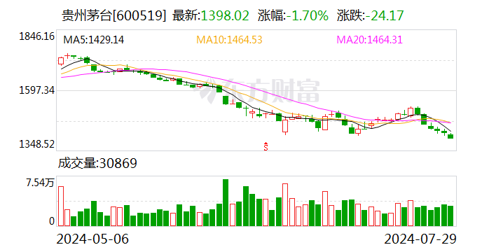 茅台跌破千四关口！北向持股 1 年半新低 部分权重年内“掉队” 13 股跑输 A 股均值 - 第 1 张图片 - 小家生活风水网