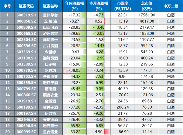 茅台跌破千四关口！北向持股 1 年半新低 部分权重年内“掉队	” 13 股跑输 A 股均值 - 第 3 张图片 - 小家生活风水网