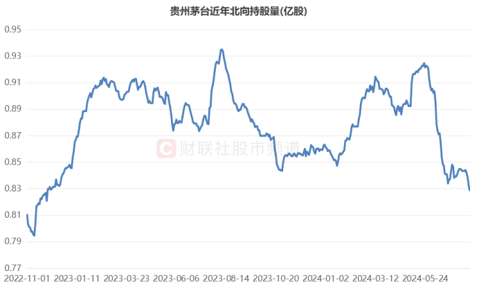 茅台跌破千四关口！北向持股 1 年半新低 部分权重年内“掉队” 13 股跑输 A 股均值 - 第 4 张图片 - 小家生活风水网