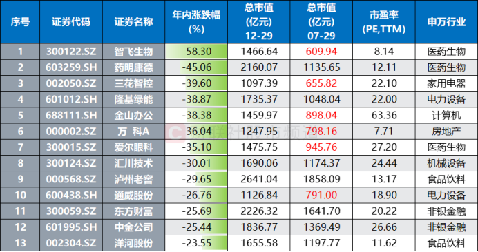 茅台跌破千四关口！北向持股 1 年半新低 部分权重年内“掉队” 13 股跑输 A 股均值 - 第 6 张图片 - 小家生活风水网