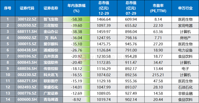 茅台跌破千四关口！北向持股 1 年半新低 部分权重年内“掉队” 13 股跑输 A 股均值 - 第 7 张图片 - 小家生活风水网