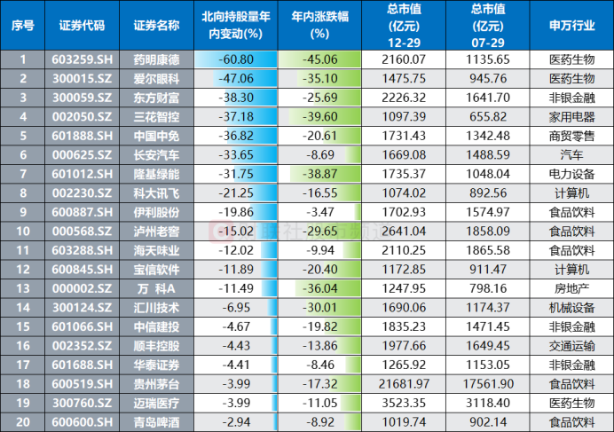 茅台跌破千四关口！北向持股 1 年半新低 部分权重年内“掉队	” 13 股跑输 A 股均值 - 第 8 张图片 - 小家生活风水网