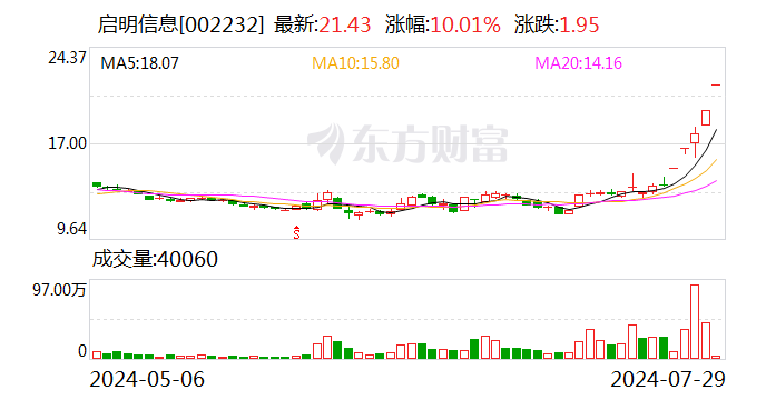 5 天 4 板启明信息：公司前期披露的信息不存在需要更正、补充之处 - 第 1 张图片 - 小家生活风水网