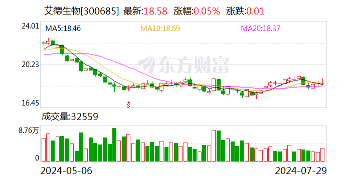 艾德生物上半年净利 1.44 亿元 同比增长 13.49%- 第 1 张图片 - 小家生活风水网