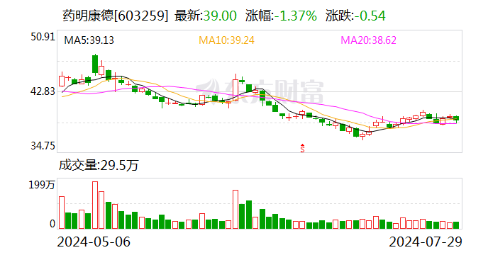 药明康德 2024 年上半年净利润同比下降两成 - 第 1 张图片 - 小家生活风水网