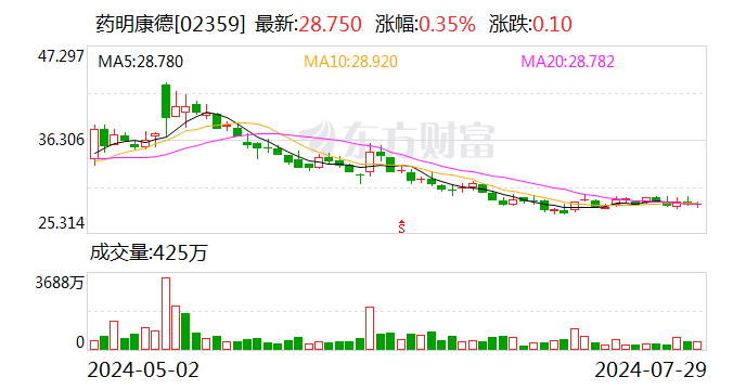 药明康德 2024 年上半年净利润同比下降两成 - 第 2 张图片 - 小家生活风水网