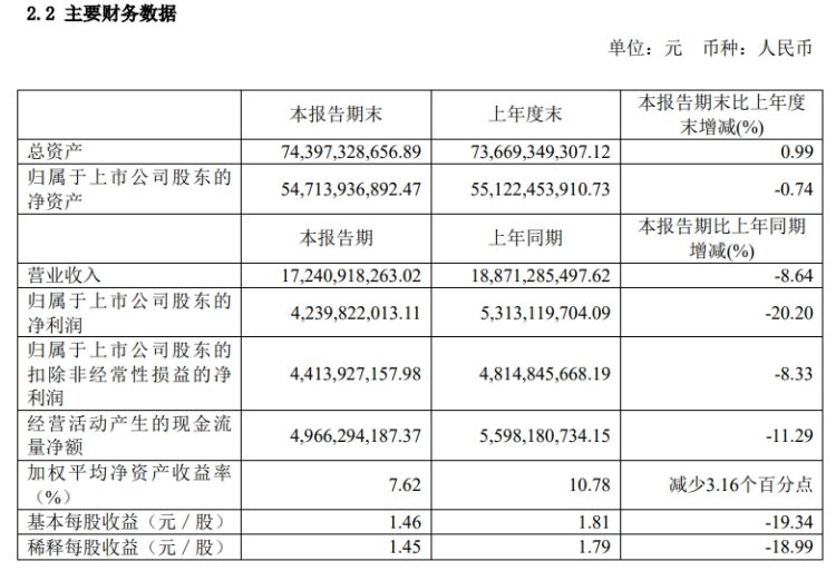 药明康德 2024 年上半年净利润同比下降两成 - 第 3 张图片 - 小家生活风水网