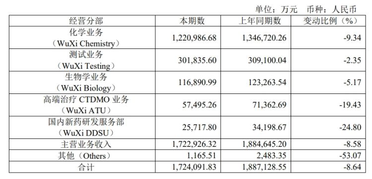 药明康德 2024 年上半年净利润同比下降两成 - 第 4 张图片 - 小家生活风水网