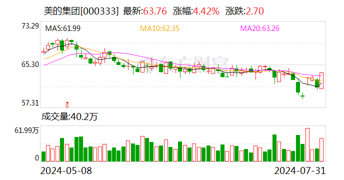 美的集团大宗交易成交 1912.80 万元 - 第 1 张图片 - 小家生活风水网