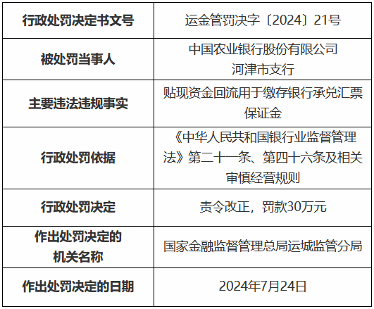 农业银行河津市支行被罚 30 万元：贴现资金回流用于缴存银行承兑汇票保证金 - 第 1 张图片 - 小家生活风水网