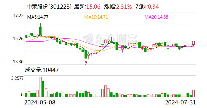 中荣股份：向旗下五家子公司提供担保 - 第 1 张图片 - 小家生活风水网