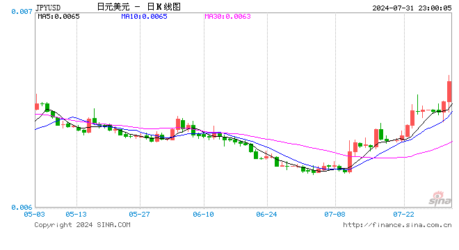 日元兑美元涨幅超过 2% 创下盘中高点 - 第 1 张图片 - 小家生活风水网